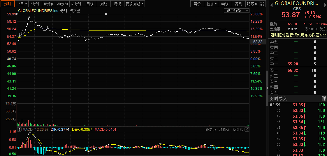 芯片股集体跳水，费城半导体指数重挫超2.3%