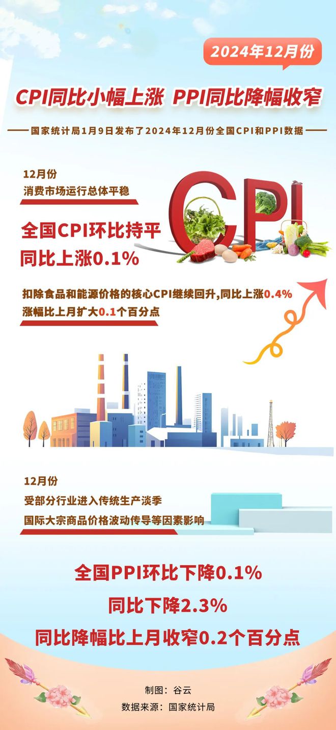 2024年CPI微涨PPI降幅收窄，国内物价总体平稳运行